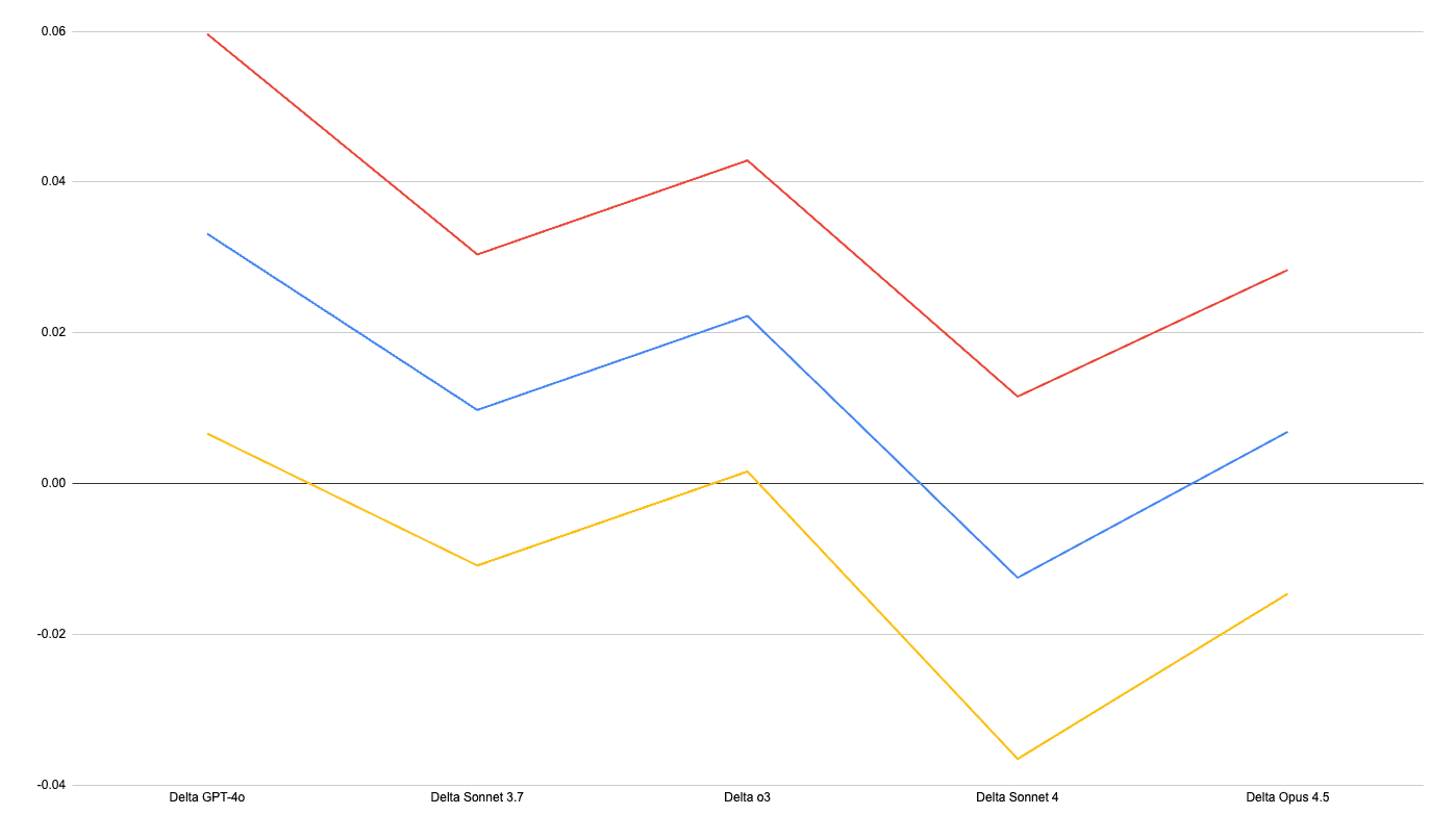 Line chart showing difference in average success rate