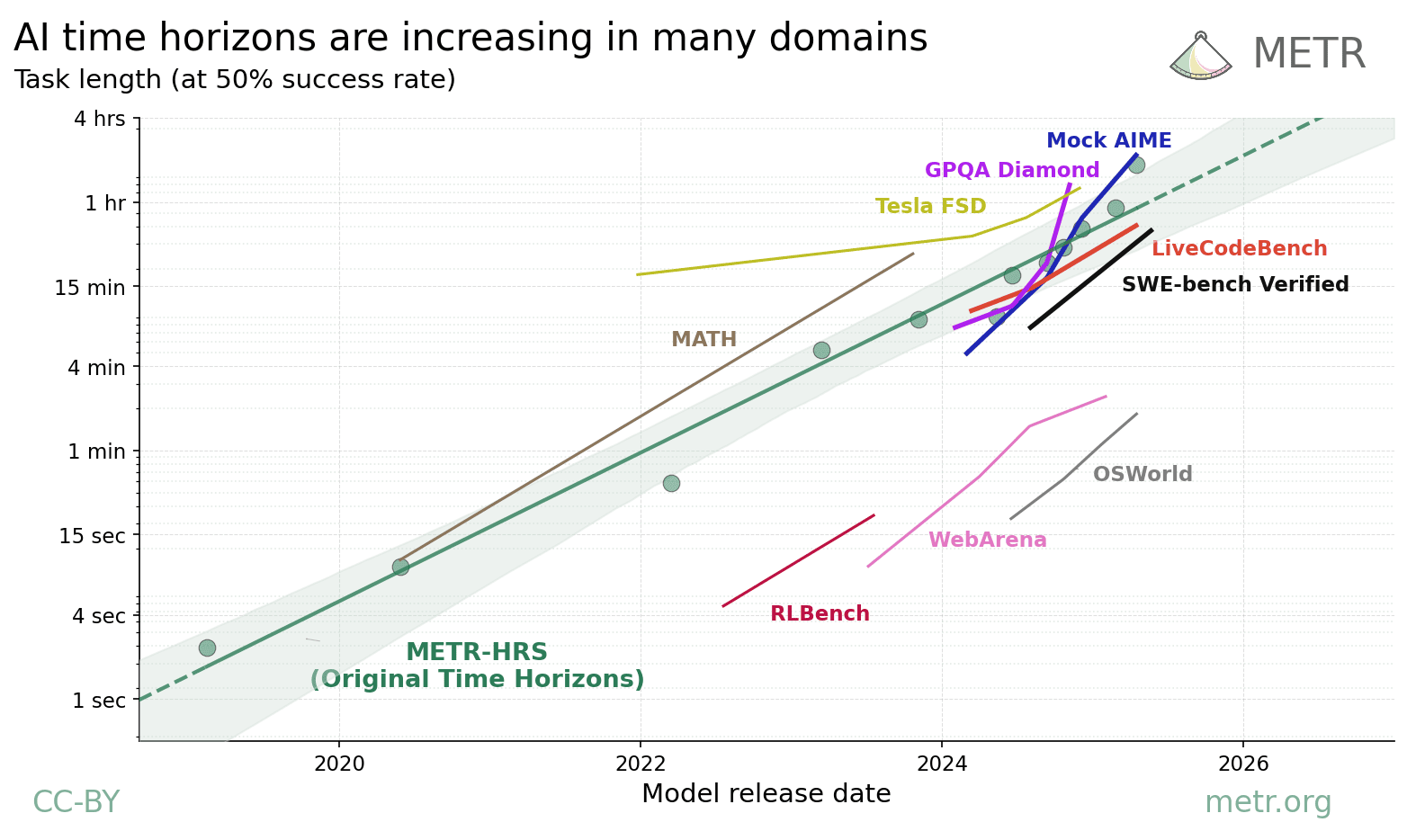 Time horizon of AI models across many domains.